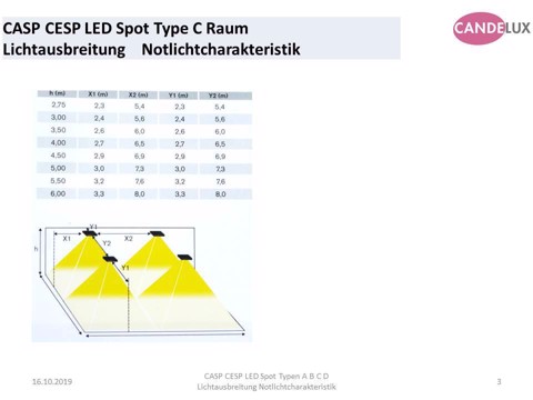 Luminaire d‘évacuation CESP-C/W LED N 230 R